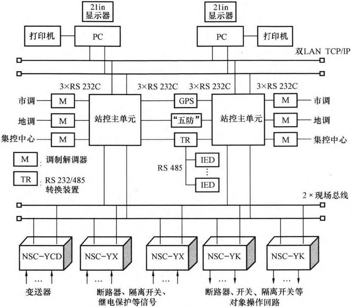 3.4.1 NSC集中式廠站微機(jī)監(jiān)控系統(tǒng)